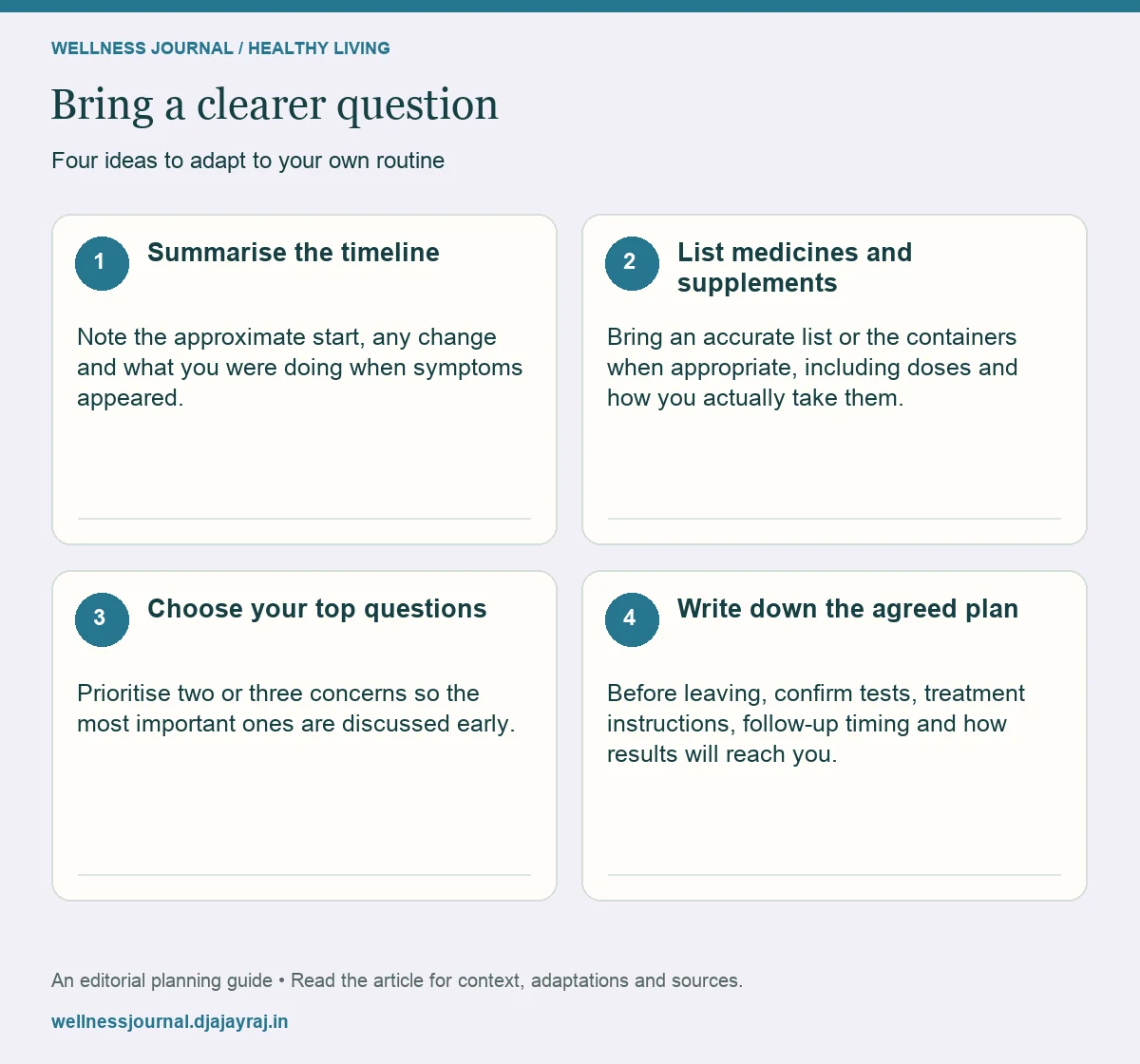 Four practical steps: Summarise the timeline; List medicines and supplements; Choose your top questions; Write down the agreed plan.