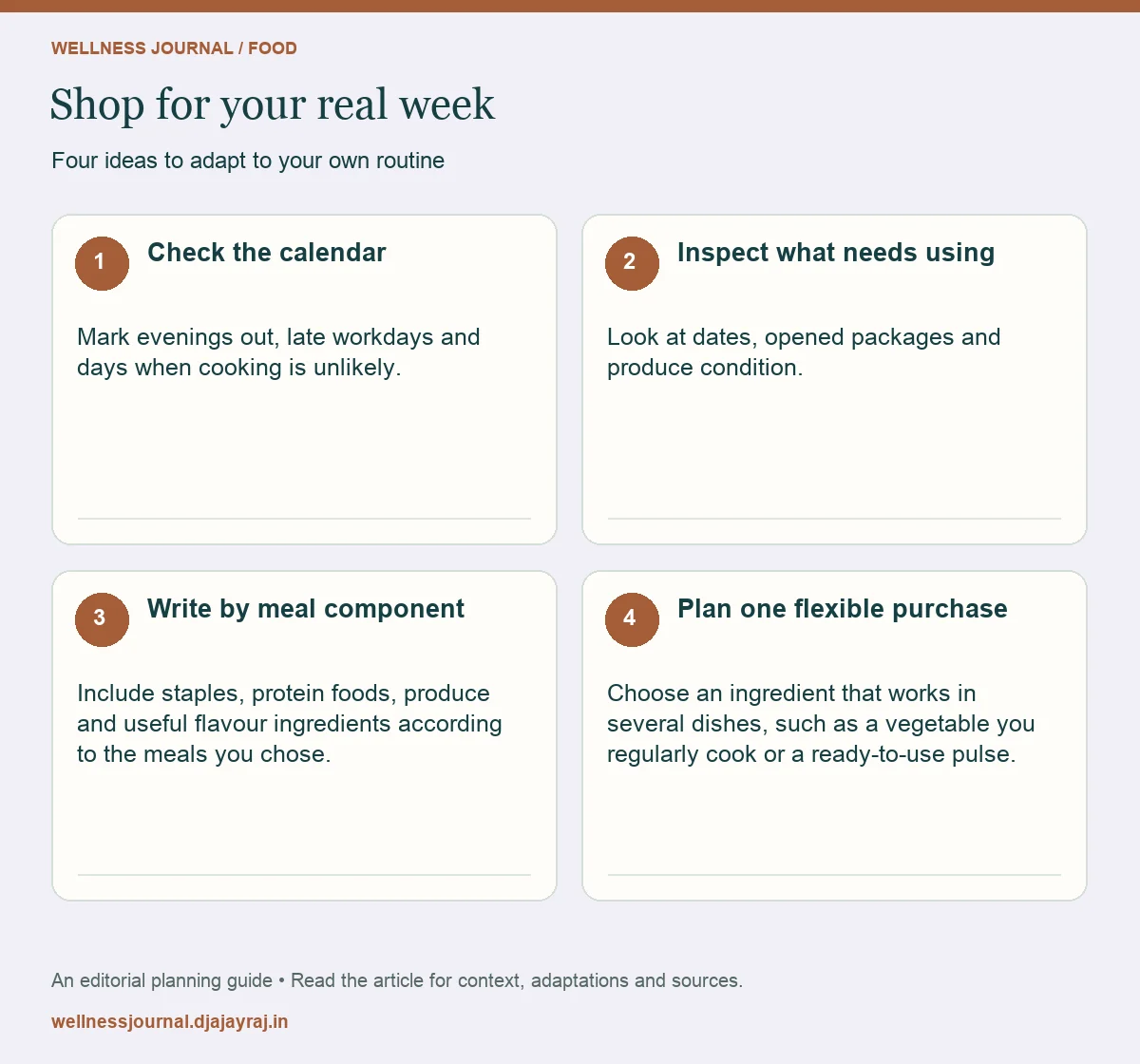 Four practical steps: Check the calendar; Inspect what needs using; Write by meal component; Plan one flexible purchase.